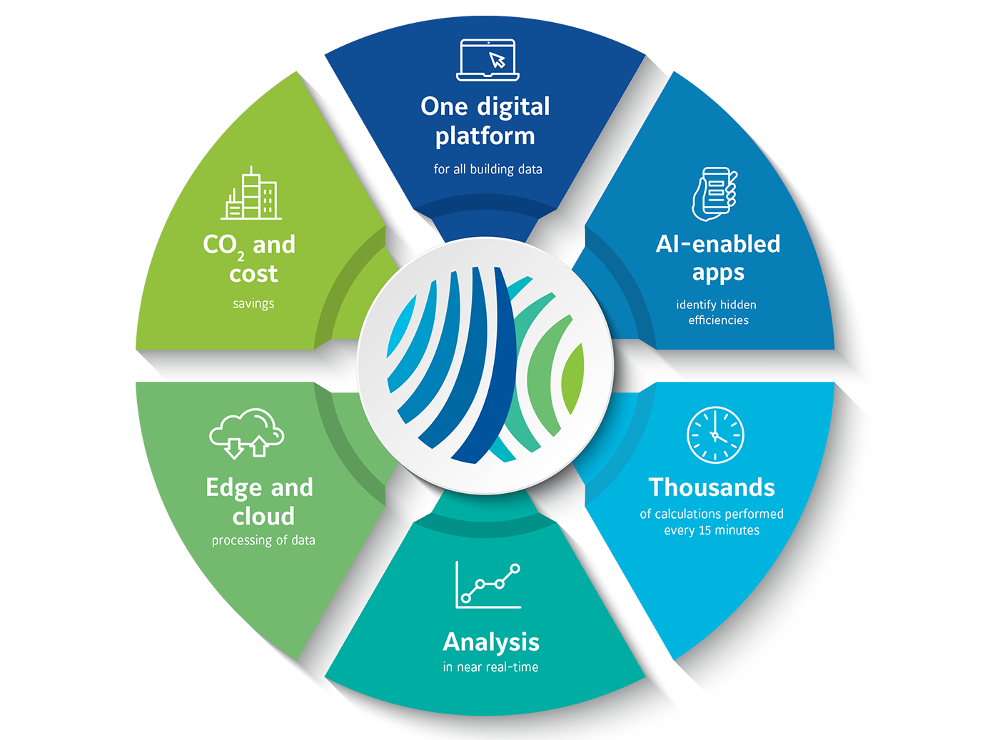 Infographic depicting the OpenBlue solutions provided to the Derwent London