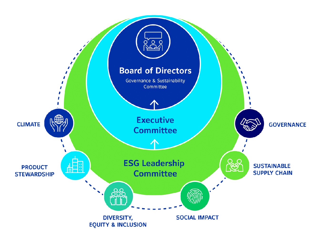 Infographic depicting sustainability governance heirarchy and goals