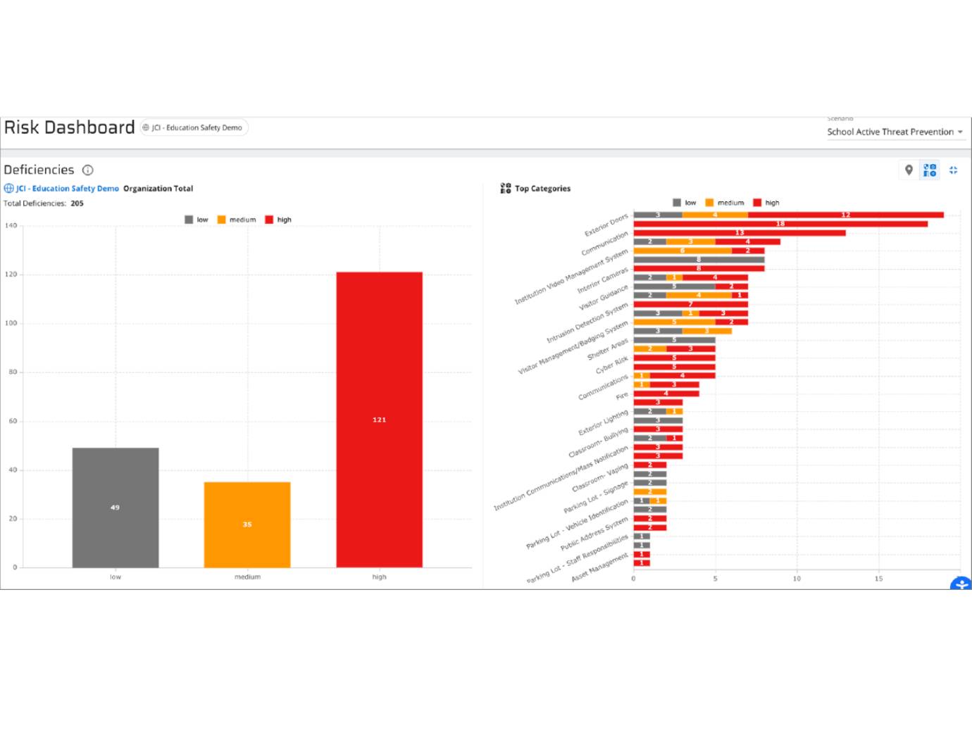 Bar graphs displaying risk assessment data for schools